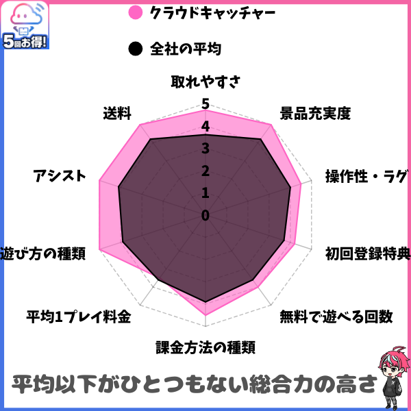 全25社比較の結果、すべての数値が平均値越えであり、もっとも重要な要素である「取れやすさ」は長年オンクレ界でトップの優秀オンクレとなっています!
