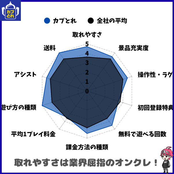 全25社比較の結果、カプとれは初回特典こそ平均をわずかに下回ったものの、ほぼすべての数値が平均値越え!重要項目である「景品の取りやすさ」は長年オンクレ界トップクラスに良いサービスとなっています!