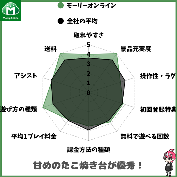 おおむね平均値並みの比較結果となっていて、遊び方の種類の豊富さと景品充実度が全25社の中で突出したオンクレとなっています!