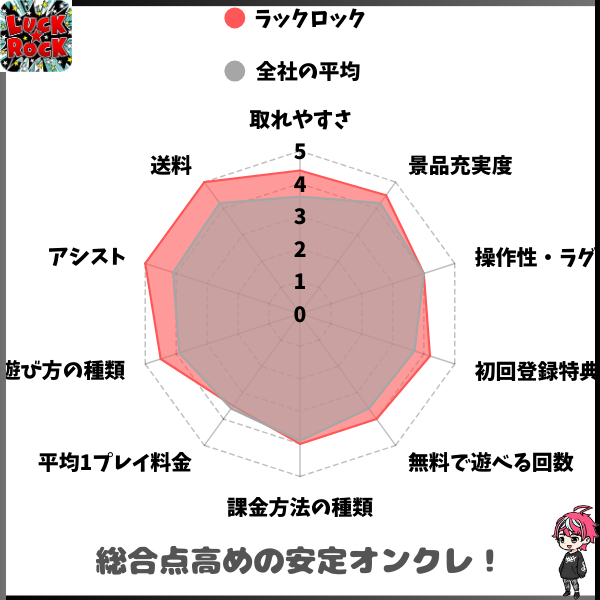 全25社の中でも数少ない、ほぼすべての要素で平均値を上回っている数少ない総合力高めのオンクレとなっています!