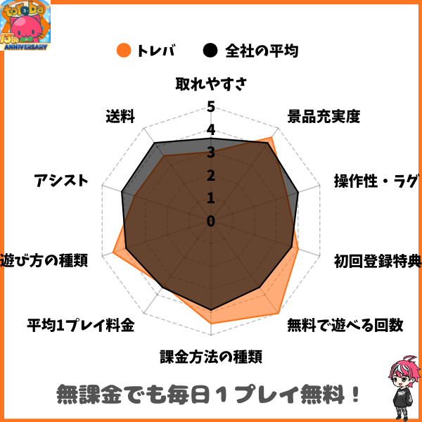 ログインボーナスで毎日無料チケットが1枚もらえることから、全25社の中でもっとも無課金でプレイすることができるオンクレとなっています!