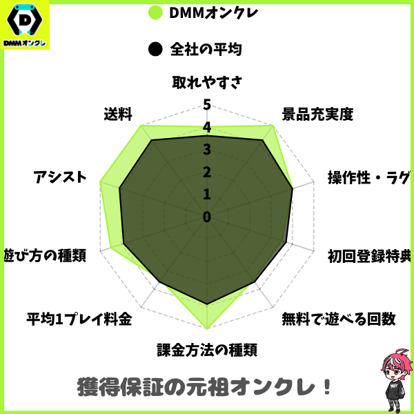 全25社と比較したDMMオンクレの評価としては、支払い方法の多さがトップであり、獲得保証があることから「取りやすさ」「アシスト」も非常に高い数値を誇っています!