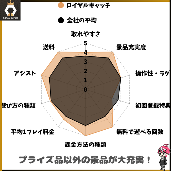 プライズ景品の取り扱いが少ないことから他社との比較が難しい部分もありながら、おおむね平均値を超えているサービスになっています!希少な獲得保証があるため、確実に景品がゲットできる環境なのは非常に魅力的です!